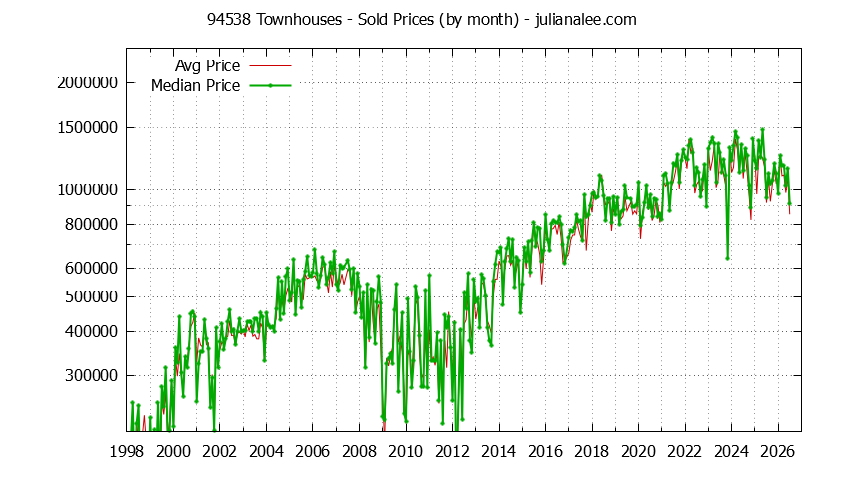 Graph of the Monthly Median and Average 94538 Home Prices for Townhouses - 94538 Real Estate Trends
