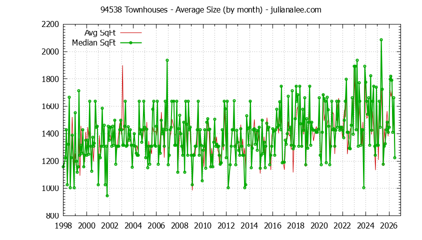 Graph of the Monthly Average Size of 94538 Townhouses Sold - 94538 Real Estate Trends