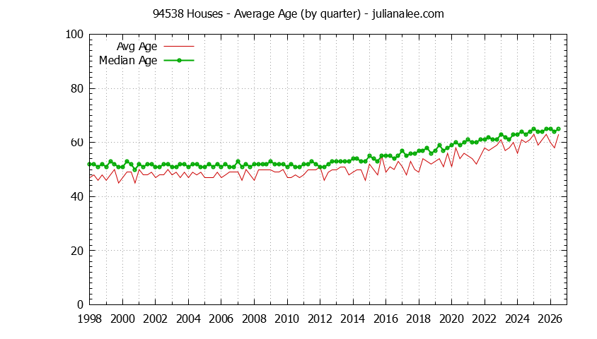Quarterly Average Age of 94538 Houses Sold Graph of the Quarterly Average Age of 94538 Houses Sold - 94538 Real Estate Trends