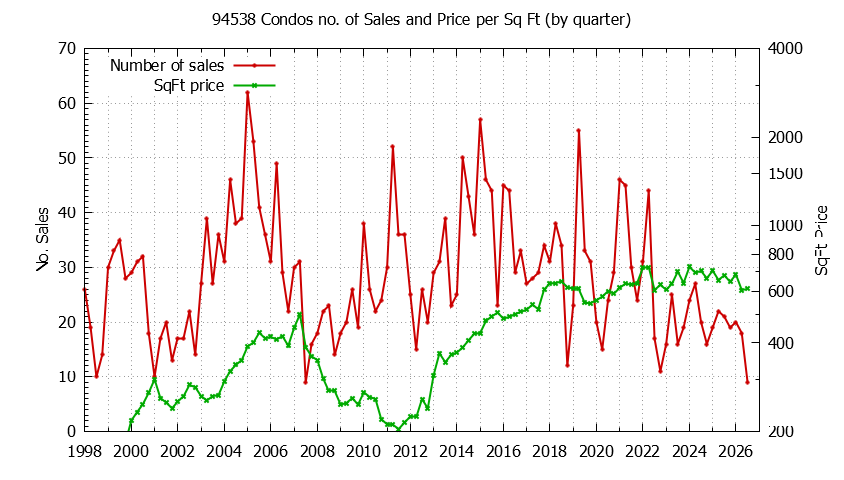 Graph of the Quarterly Number of 94538 Condos Sold - 94538 Real Estate Trends