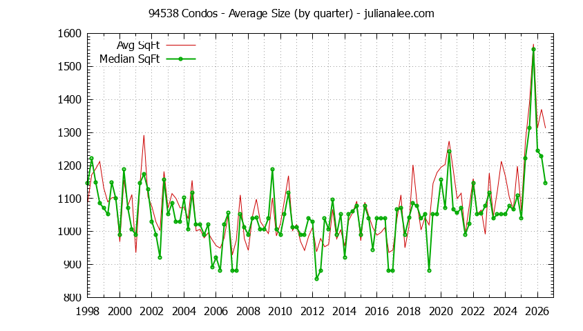 Graph of the Quarterly Average Size of 94538 Condos Sold - 94538 Real Estate Trends