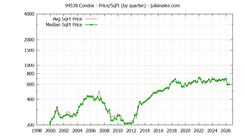 Graph of the Quarterly Average Price Per Square Foot for 94538 Condos - 94538 Real Estate Trends