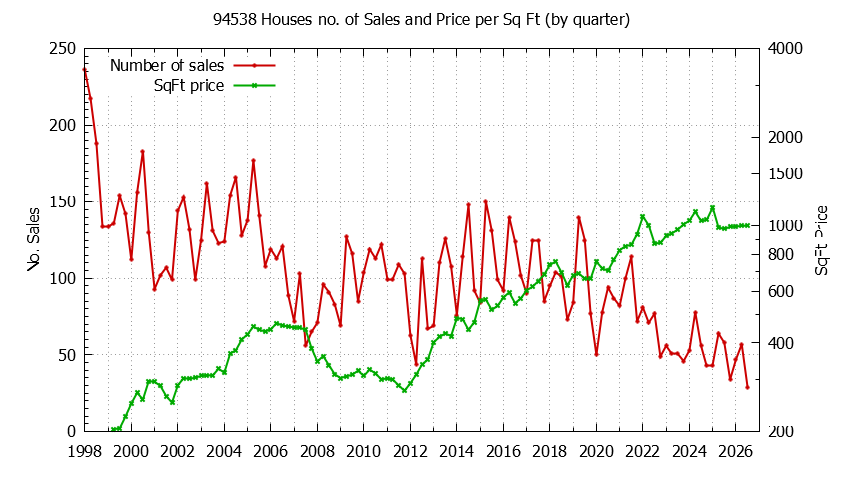 Graph of the Quarterly Number of 94538 Houses Sold - 94538 Real Estate Trends