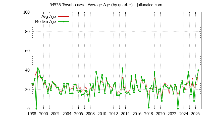 Quarterly Average Age of 94538 Townhouses Sold Graph of the Quarterly Average Age of 94538 Townhouses Sold - 94538 Real Estate Trends