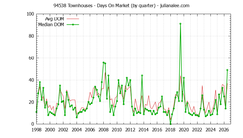 Graph of the Quarterly Average Days On Market for 94538 Townhouses - 94538 Real Estate Trends