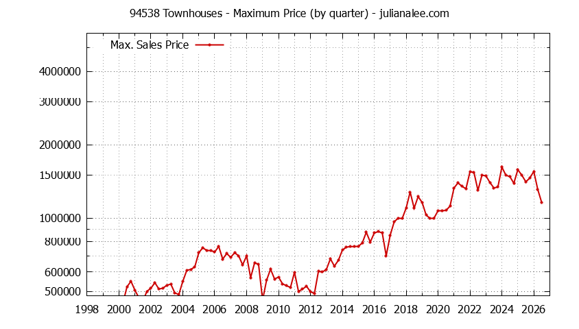 Graph of the Quarterly Maximum Price of 94538 Townhouses - 94538 Real Estate Trends