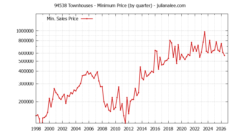 Graph of the Quarterly Minimum Price of 94538 Townhouses - 94538 Real Estate Trends