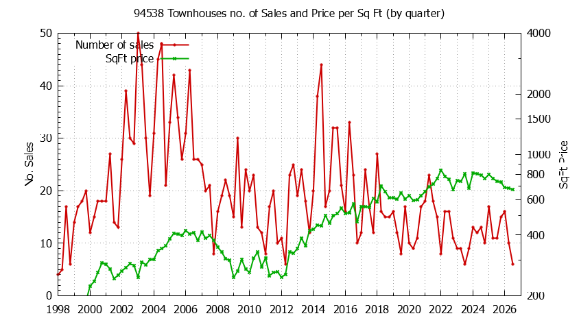 Graph of the Quarterly Number of 94538 Townhouses Sold - 94538 Real Estate Trends