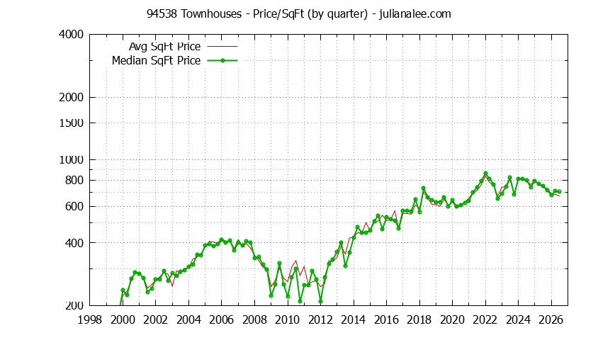 Graph of the Quarterly Average Price Per Square Foot for 94538 Townhouses - 94538 Real Estate Trends