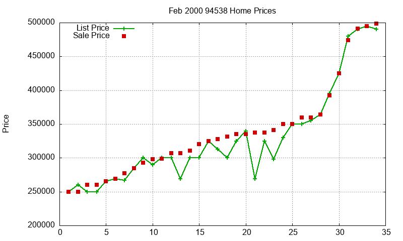 94538 Homes Just Sold 2000-02 94538 Homes Just Sold 2000-02