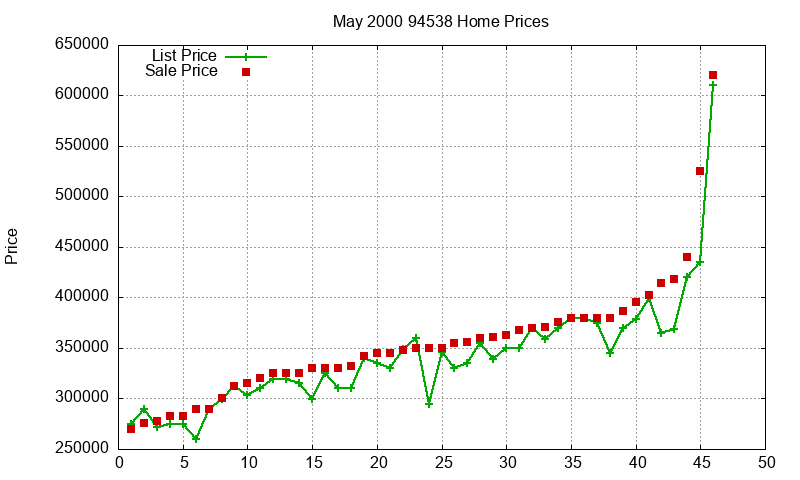 94538 Homes Just Sold 2000-05