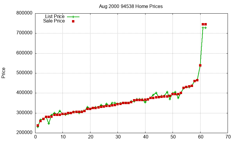 94538 Homes Just Sold 2000-08 94538 Homes Just Sold 2000-08