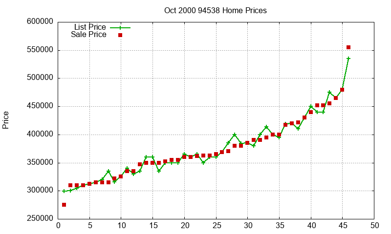 94538 Homes Just Sold 2000-10