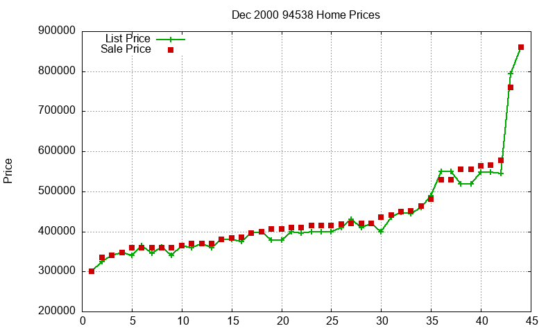94538 Homes Just Sold 2000-12