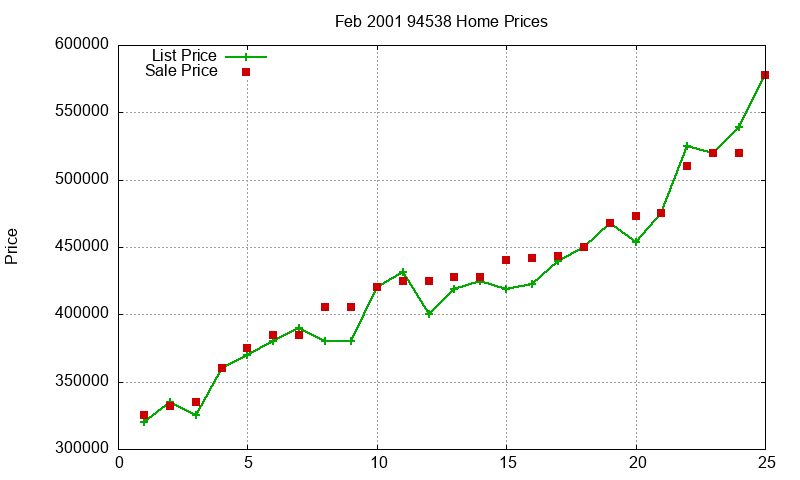 94538 Homes Just Sold 2001-02