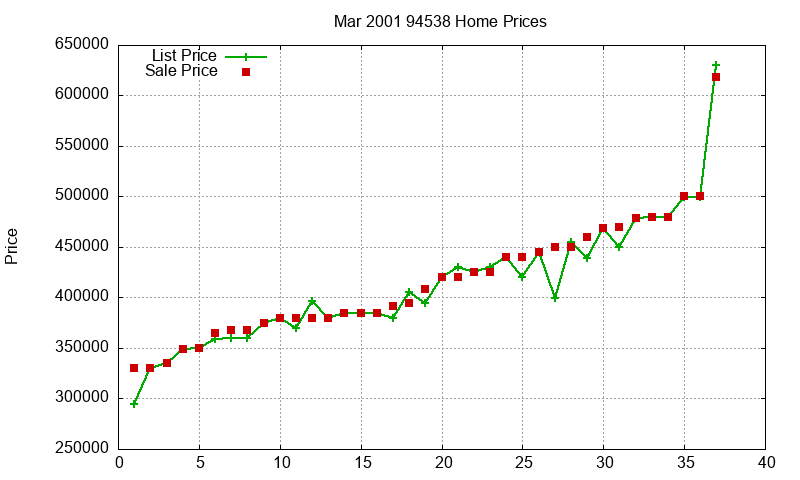 94538 Homes Just Sold 2001-03 94538 Homes Just Sold 2001-03