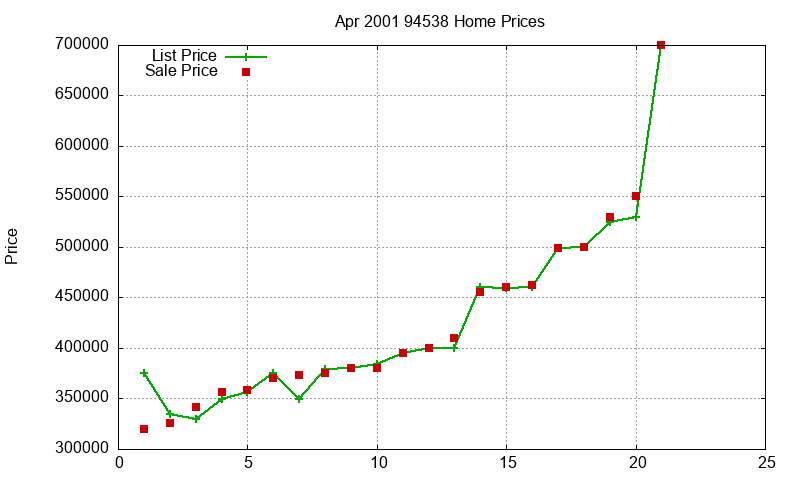 94538 Homes Just Sold 2001-04