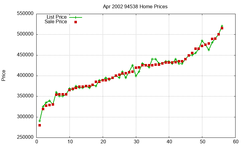 94538 Homes Just Sold 2002-04