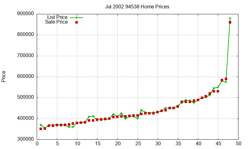 94538 Homes Just Sold 2002-07