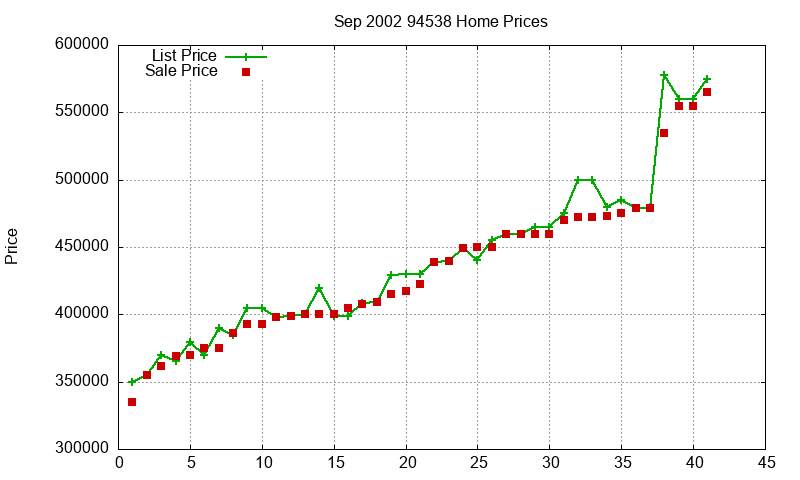 94538 Homes Just Sold 2002-09 94538 Homes Just Sold 2002-09