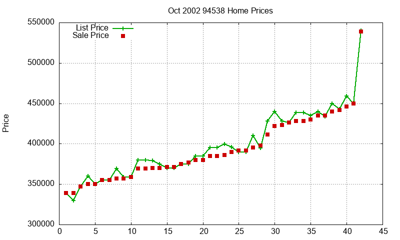 94538 Homes Just Sold 2002-10