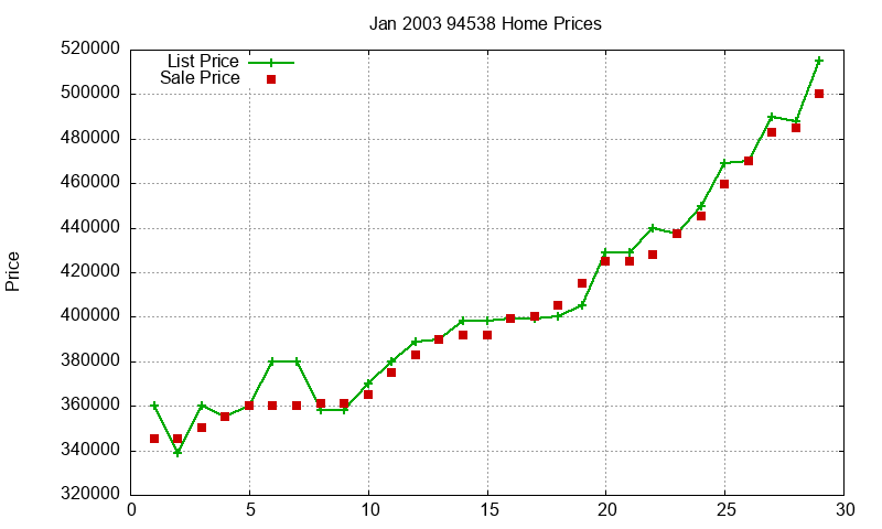 94538 Homes Just Sold 2003-01