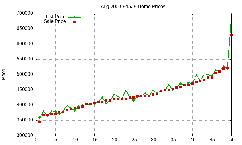 94538 Homes Just Sold 2003-08