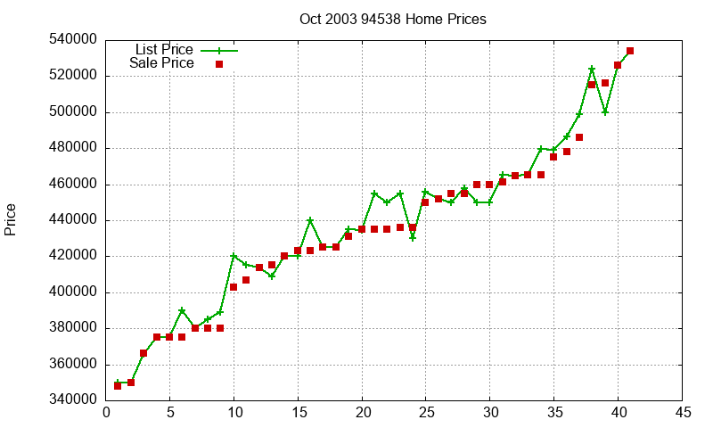94538 Homes Just Sold 2003-10 94538 Homes Just Sold 2003-10
