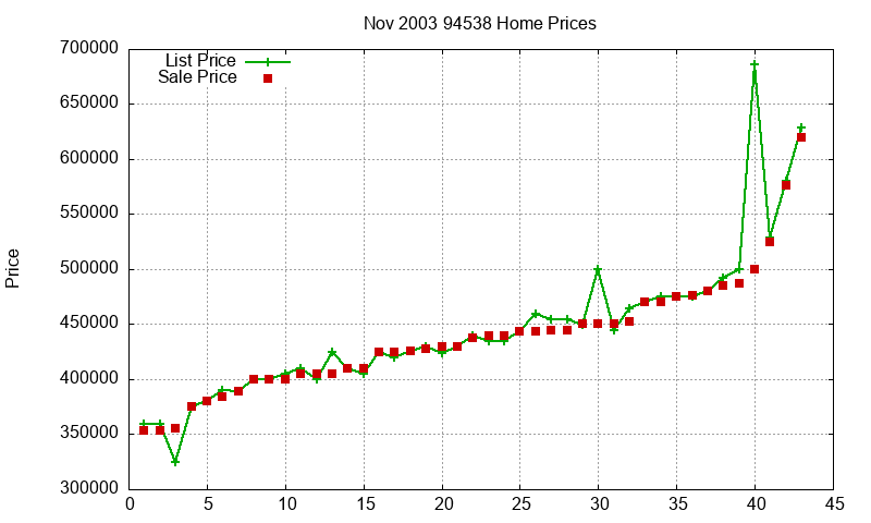 94538 Homes Just Sold 2003-11