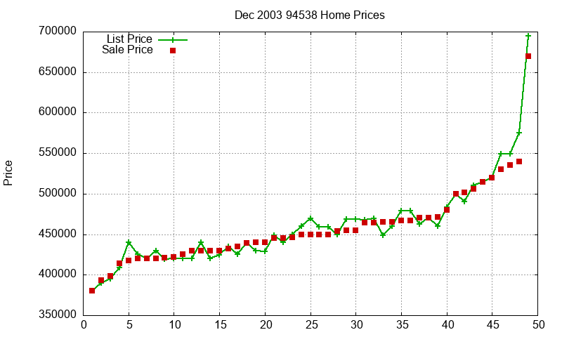 94538 Homes Just Sold 2003-12