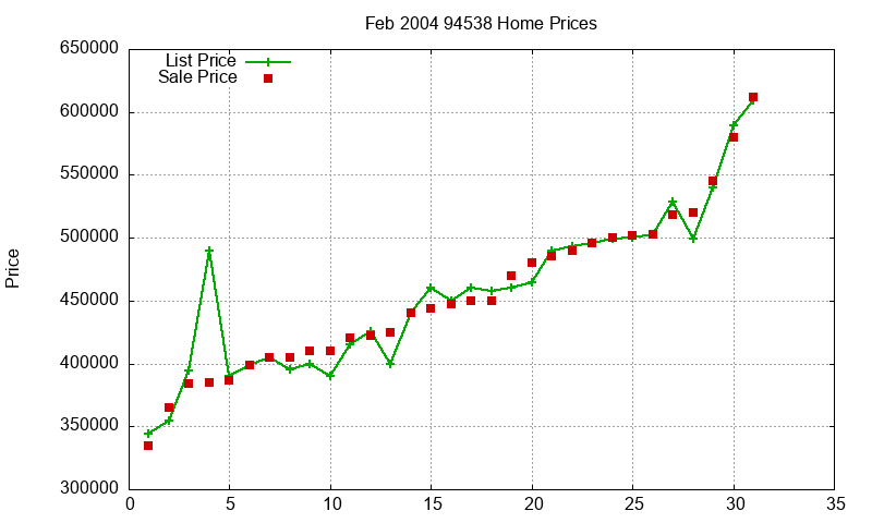 94538 Homes Just Sold 2004-02