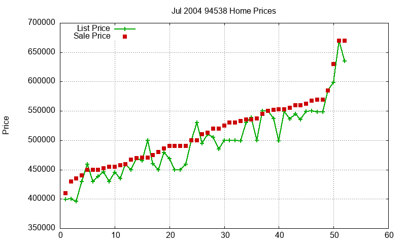 94538 Homes Just Sold 2004-07