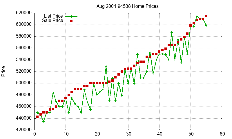 94538 Homes Just Sold 2004-08 94538 Homes Just Sold 2004-08