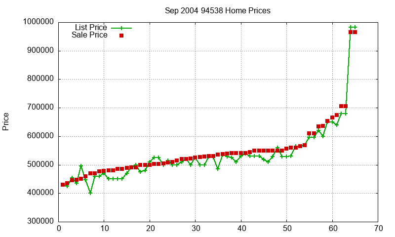 94538 Homes Just Sold 2004-09 94538 Homes Just Sold 2004-09