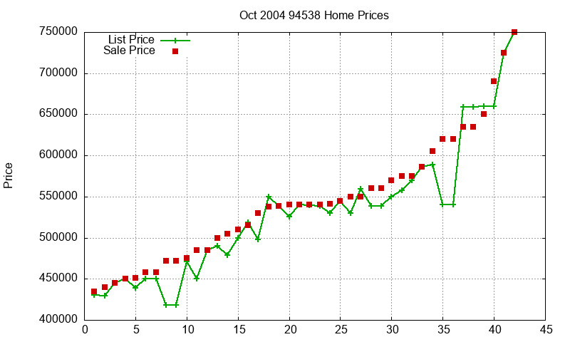 94538 Homes Just Sold 2004-10 94538 Homes Just Sold 2004-10