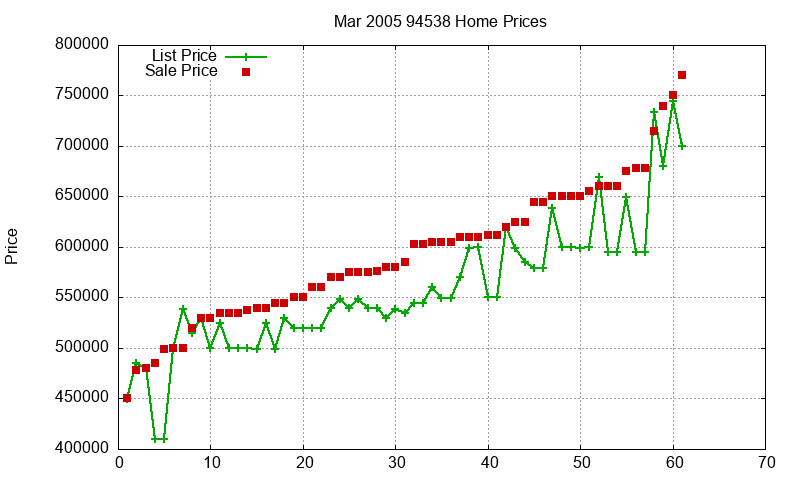 94538 Homes Just Sold 2005-03 94538 Homes Just Sold 2005-03