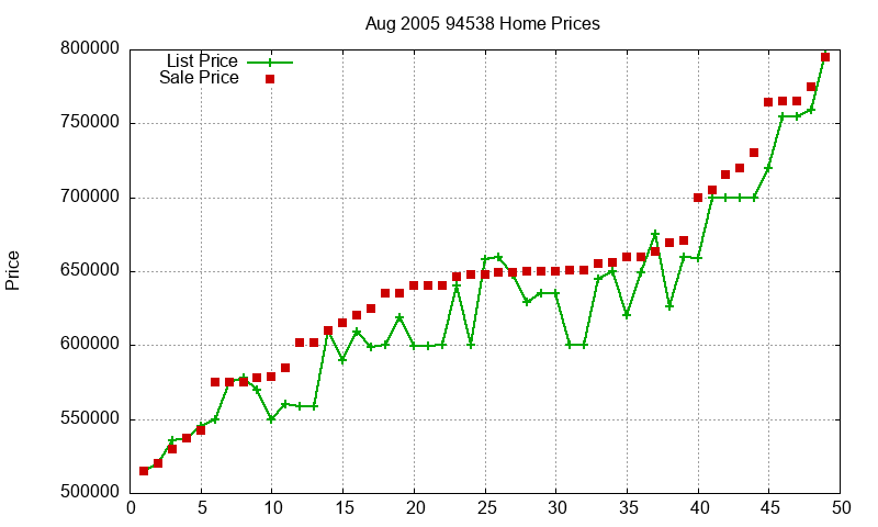 94538 Homes Just Sold 2005-08 94538 Homes Just Sold 2005-08