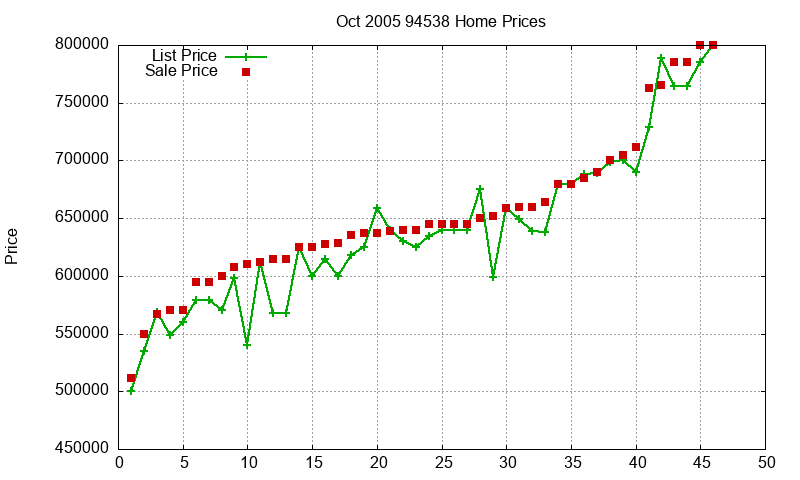 94538 Homes Just Sold 2005-10