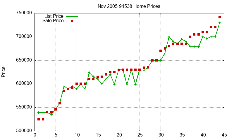 94538 Homes Just Sold 2005-11 94538 Homes Just Sold 2005-11