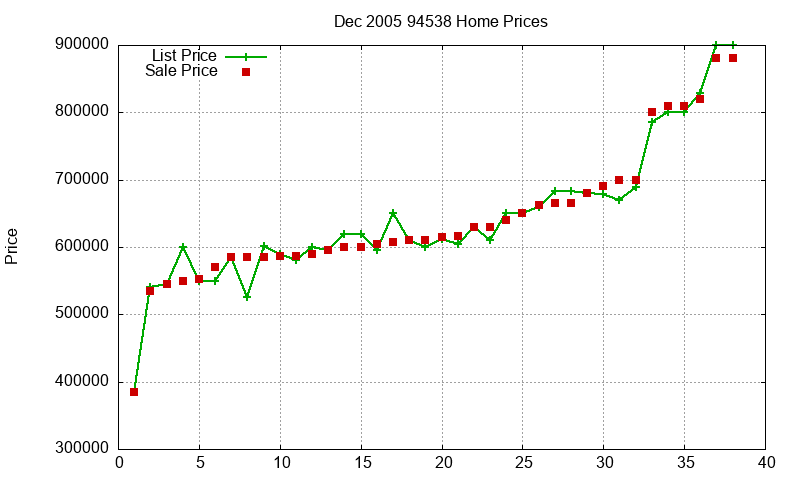 94538 Homes Just Sold 2005-12 94538 Homes Just Sold 2005-12