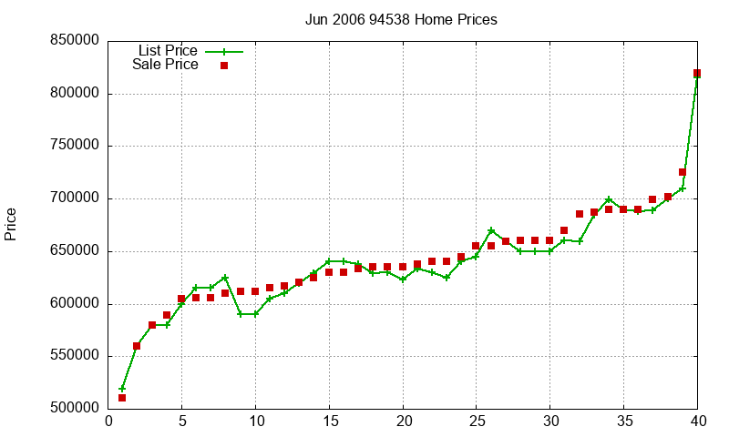 94538 Homes Just Sold 2006-06 94538 Homes Just Sold 2006-06