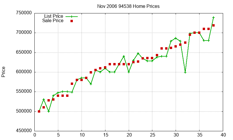 94538 Homes Just Sold 2006-11