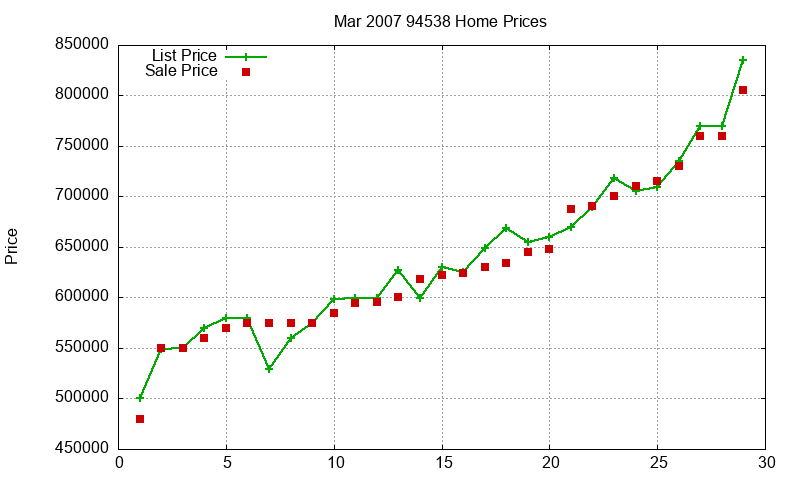 94538 Homes Just Sold 2007-03