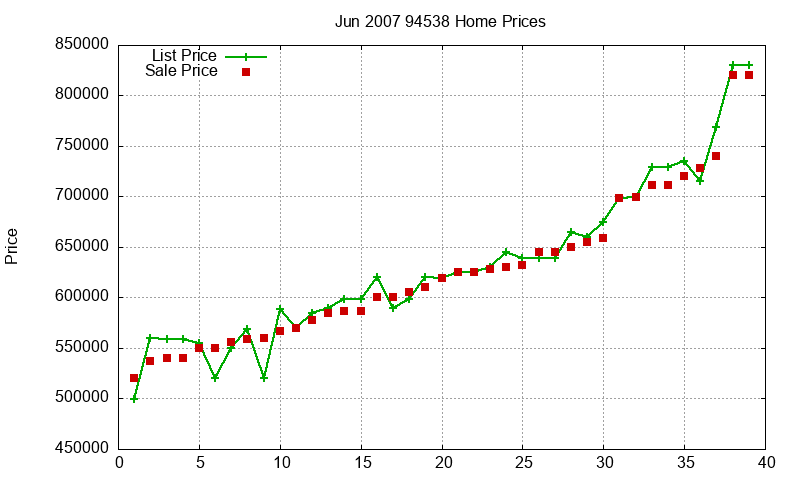 94538 Homes Just Sold 2007-06