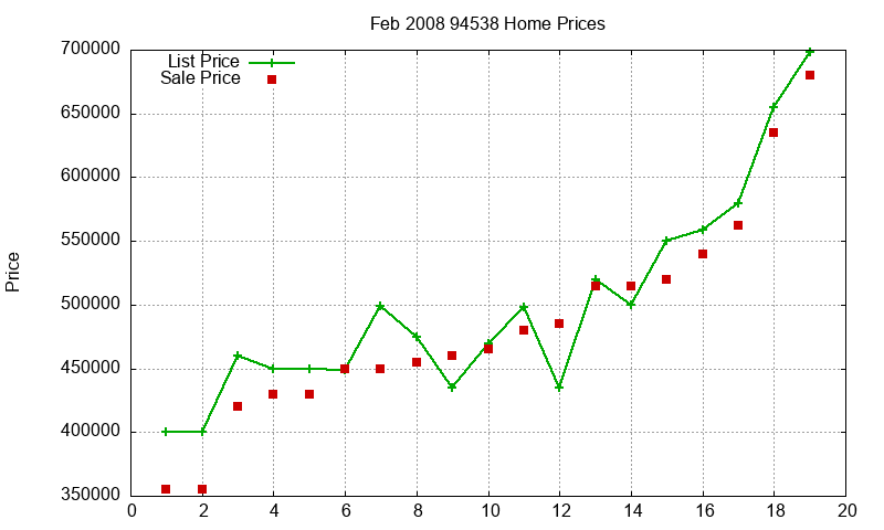 94538 Homes Just Sold 2008-02 94538 Homes Just Sold 2008-02