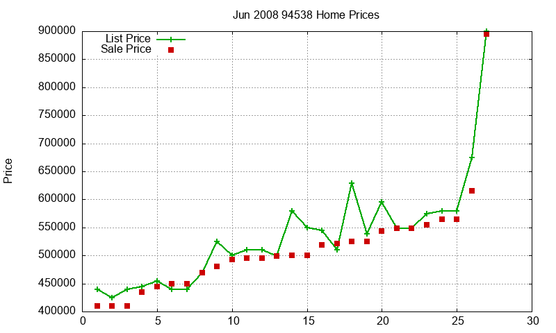 94538 Homes Just Sold 2008-06 94538 Homes Just Sold 2008-06
