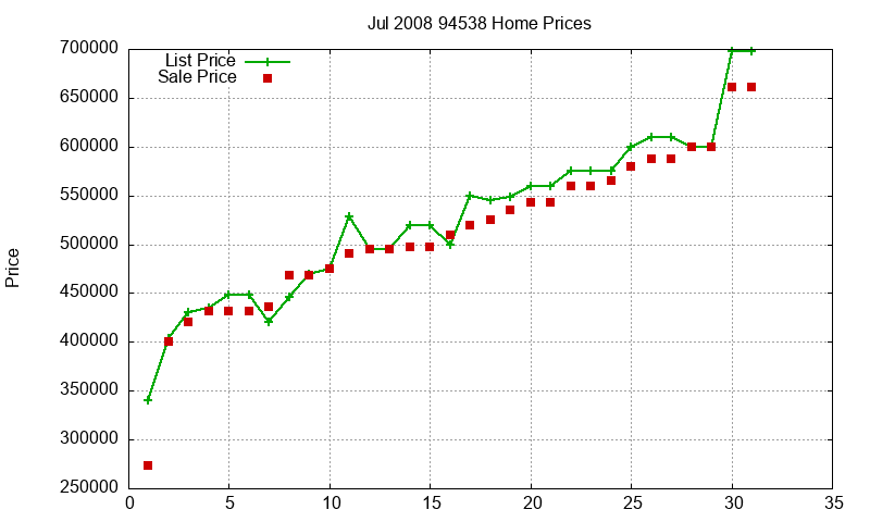 94538 Homes Just Sold 2008-07 94538 Homes Just Sold 2008-07