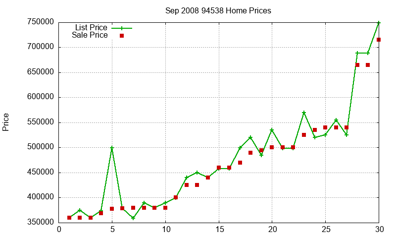 94538 Homes Just Sold 2008-09 94538 Homes Just Sold 2008-09