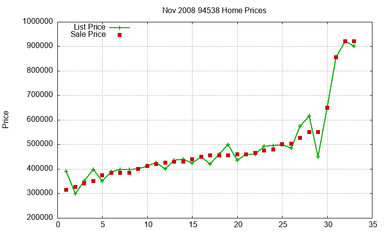 94538 Homes Just Sold 2008-11 94538 Homes Just Sold 2008-11