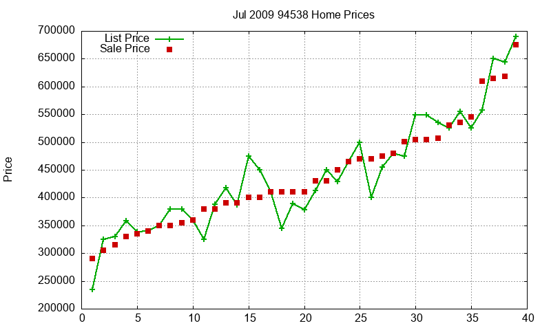 94538 Homes Just Sold 2009-07 94538 Homes Just Sold 2009-07